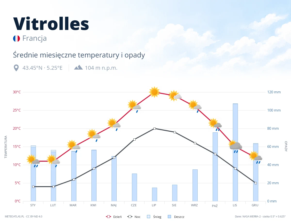 Vitrolles - średnie miesięczne temperatury i opady