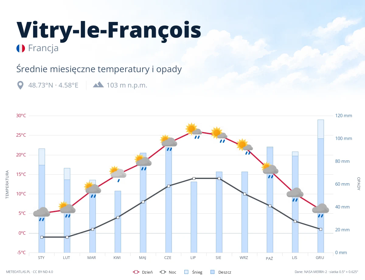 Vitry-le-François - średnie miesięczne temperatury i opady