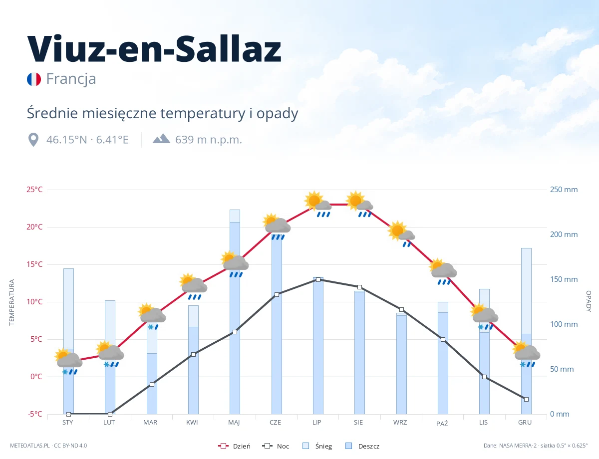 Viuz-en-Sallaz - średnie miesięczne temperatury i opady