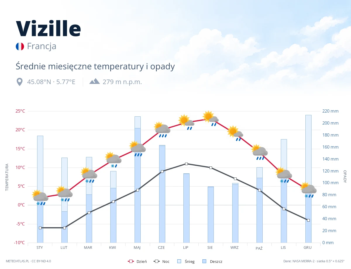 Vizille - średnie miesięczne temperatury i opady