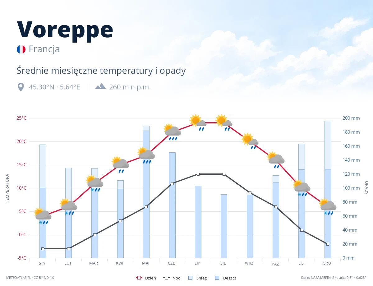 Voreppe - średnie miesięczne temperatury i opady
