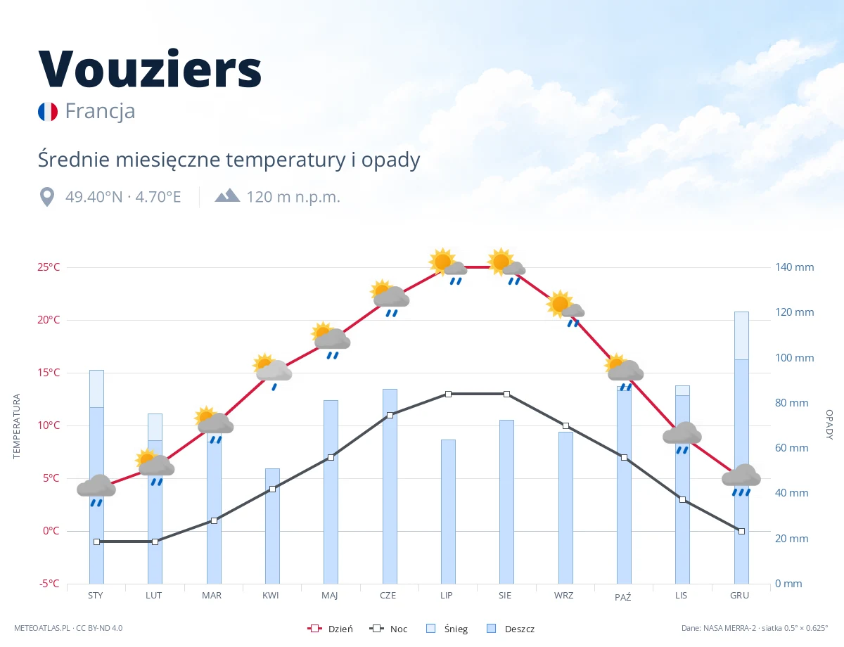 Vouziers - średnie miesięczne temperatury i opady