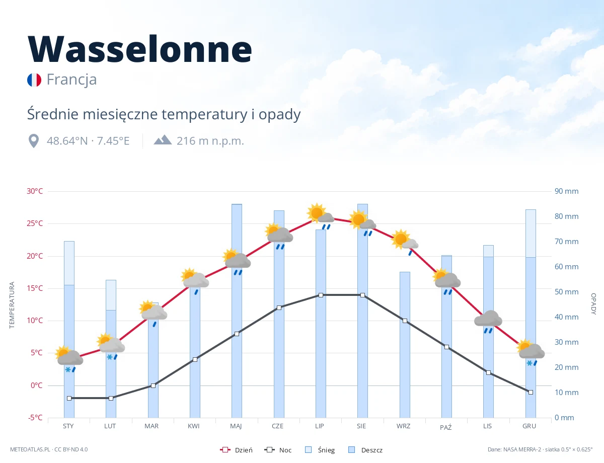 Wasselonne - średnie miesięczne temperatury i opady