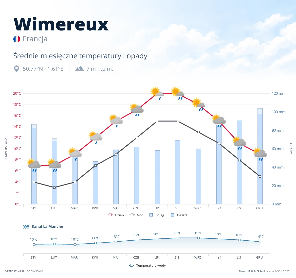 Wimereux - średnie miesięczne temperatury i opady
