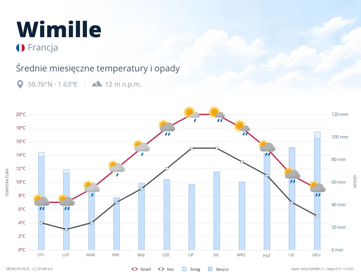 Wimille - średnie miesięczne temperatury i opady