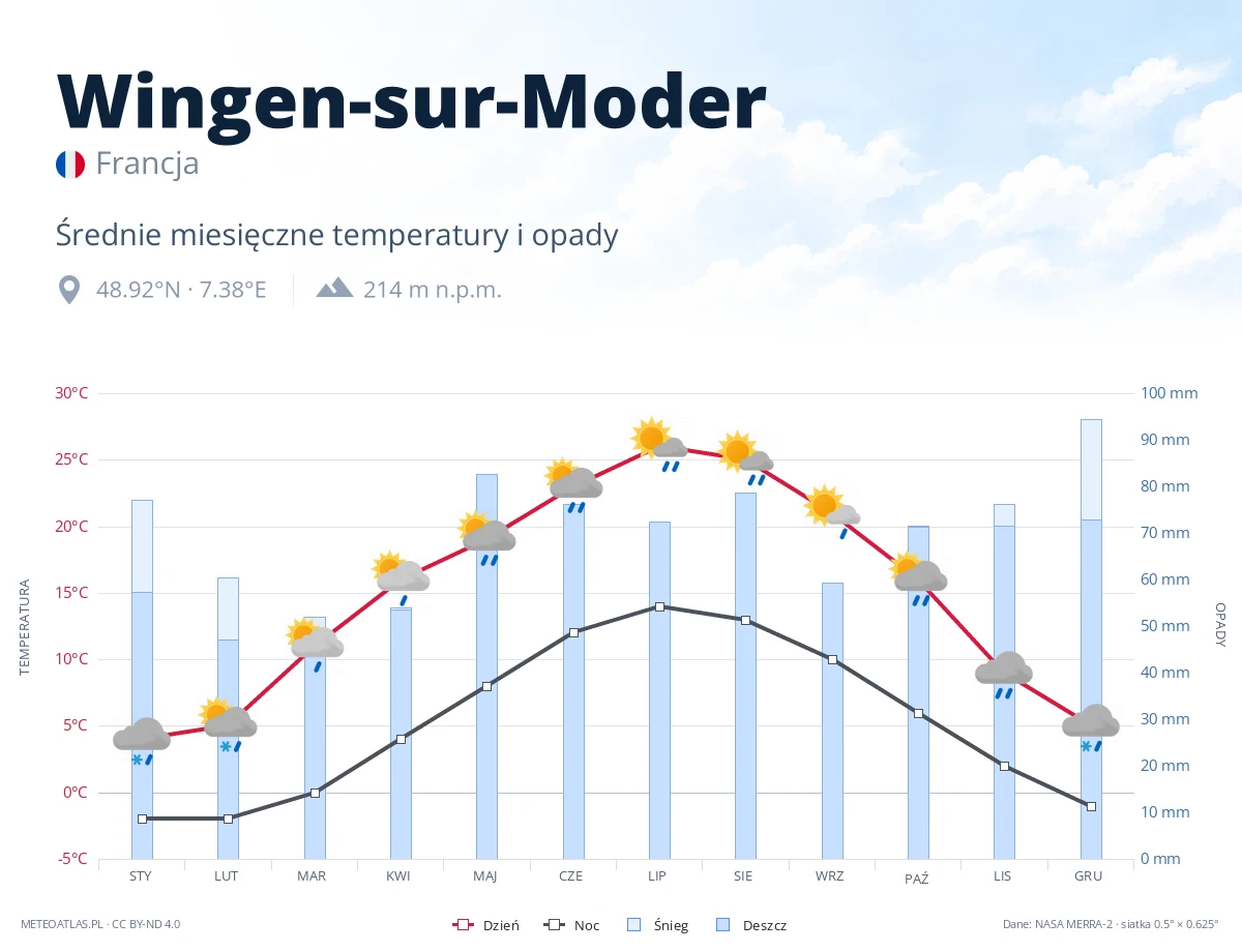 Wingen-sur-Moder - średnie miesięczne temperatury i opady