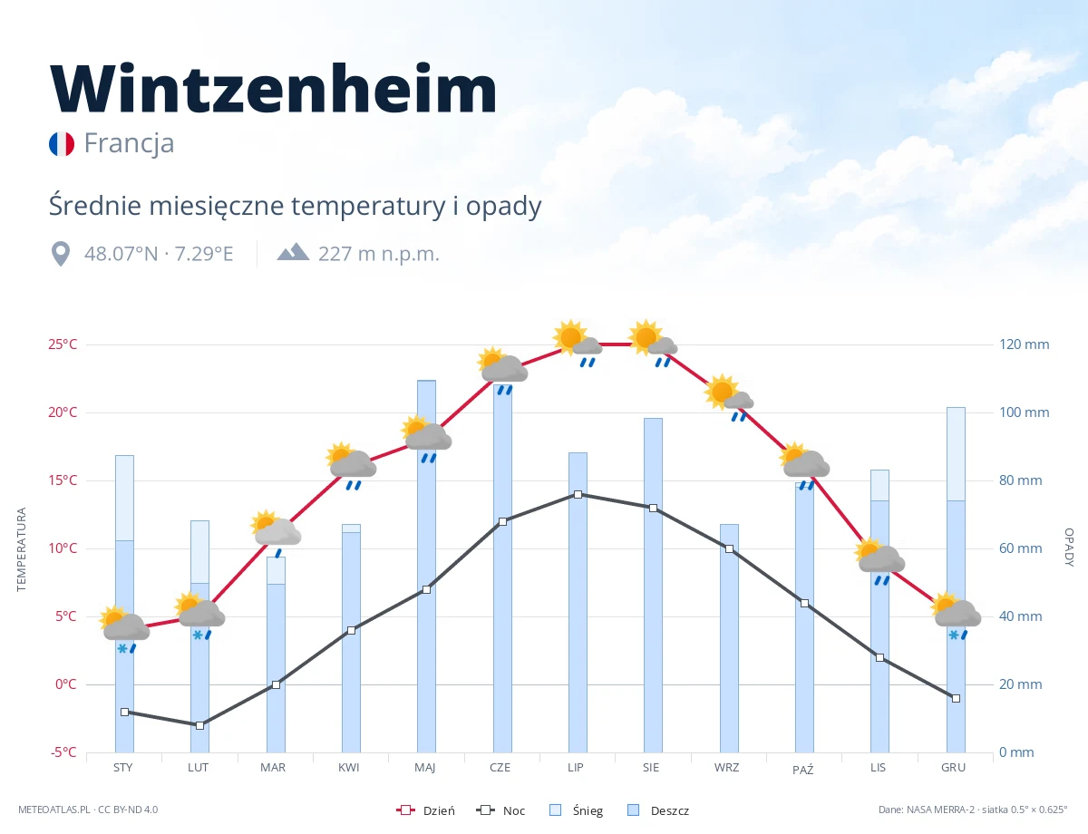 Wintzenheim - średnie miesięczne temperatury i opady