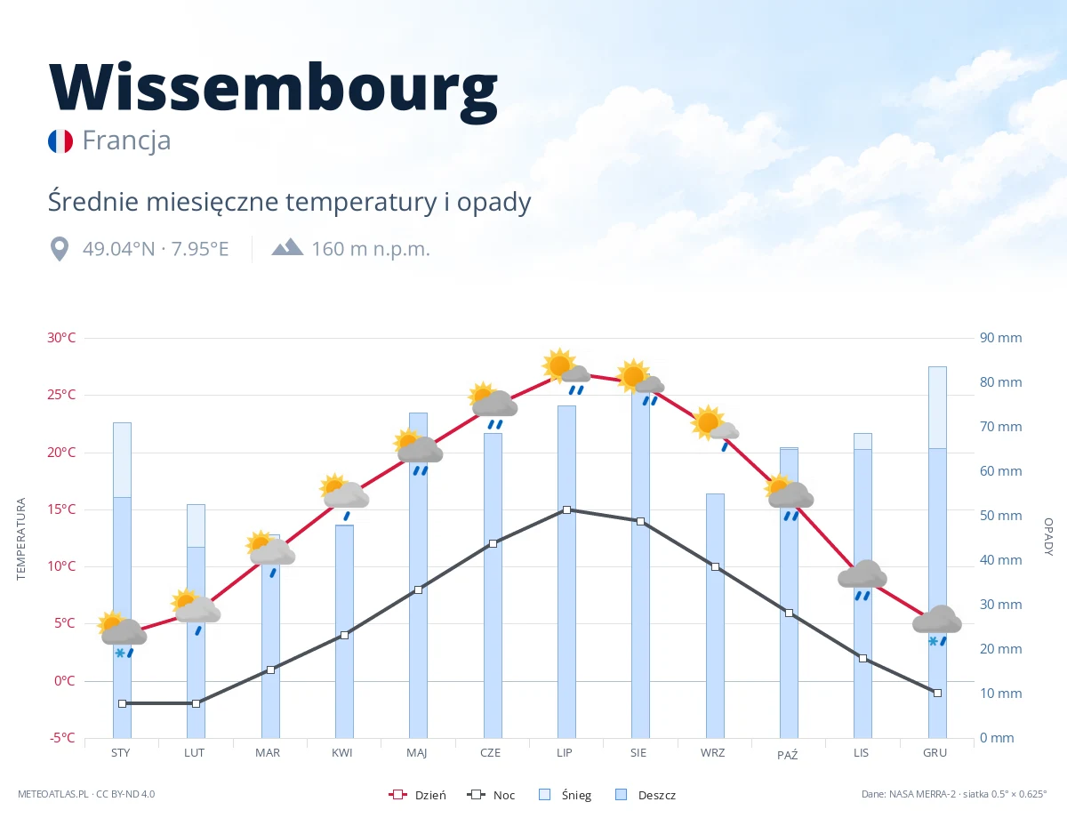 Wissembourg - średnie miesięczne temperatury i opady