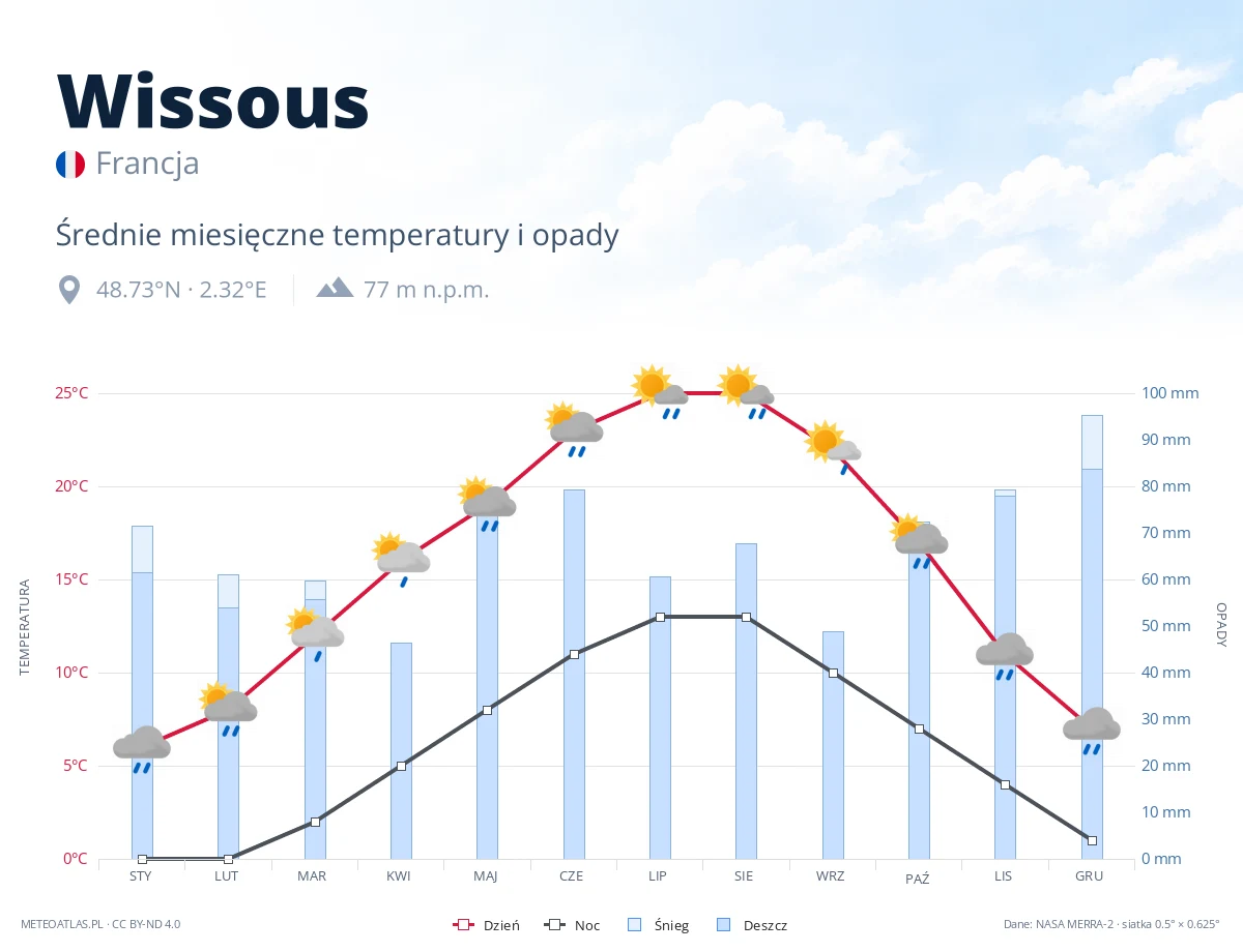 Wissous - średnie miesięczne temperatury i opady