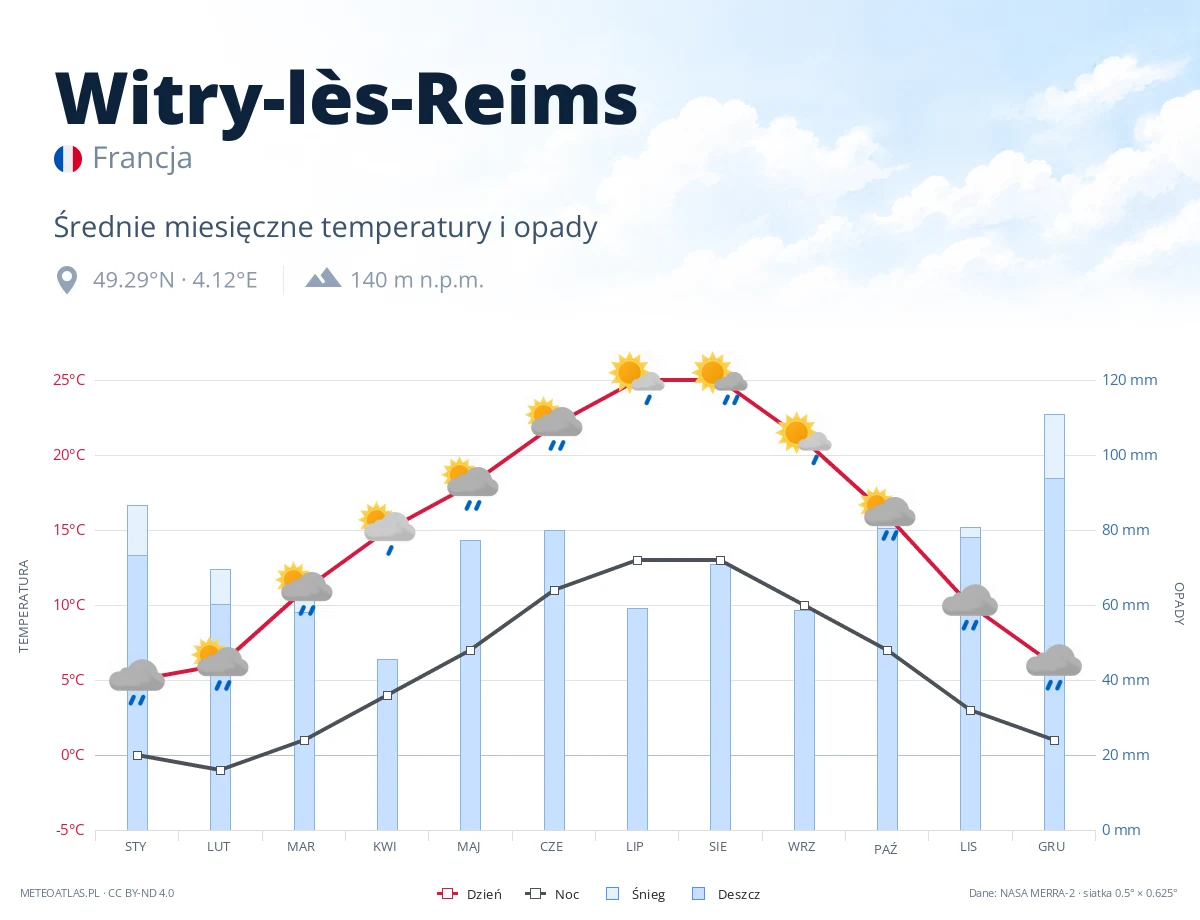 Witry-lès-Reims - średnie miesięczne temperatury i opady