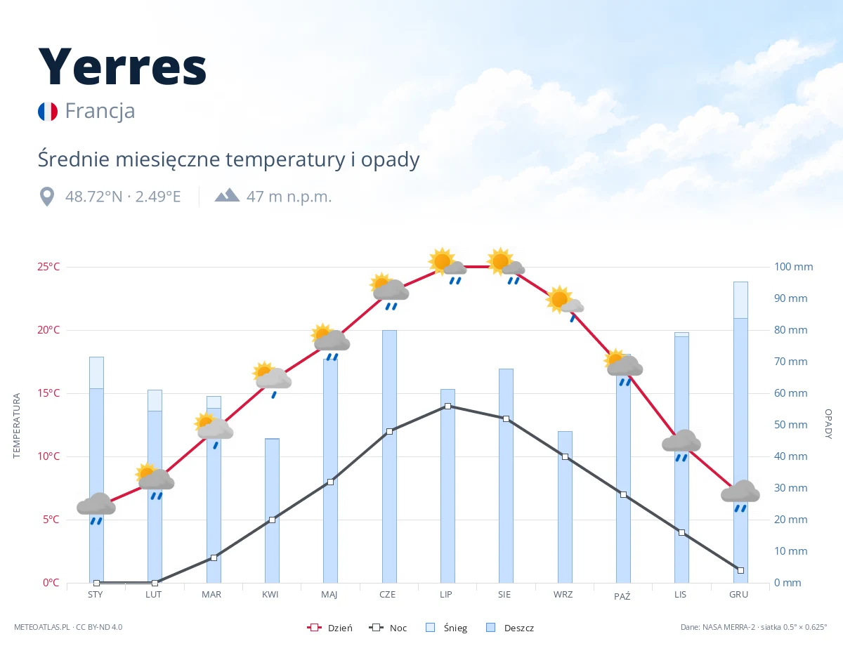 Yerres - średnie miesięczne temperatury i opady