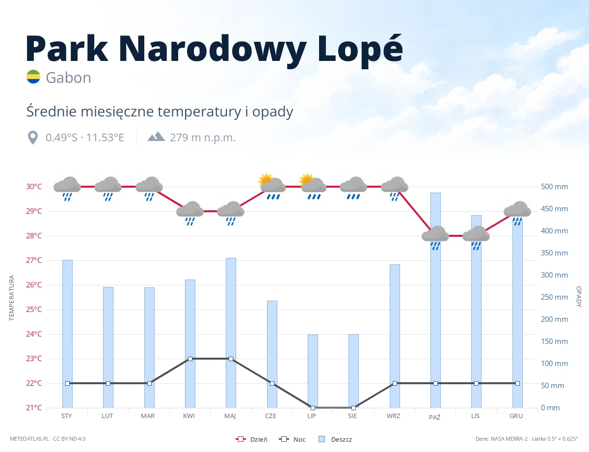 Park Narodowy Lopé - średnie miesięczne temperatury i opady