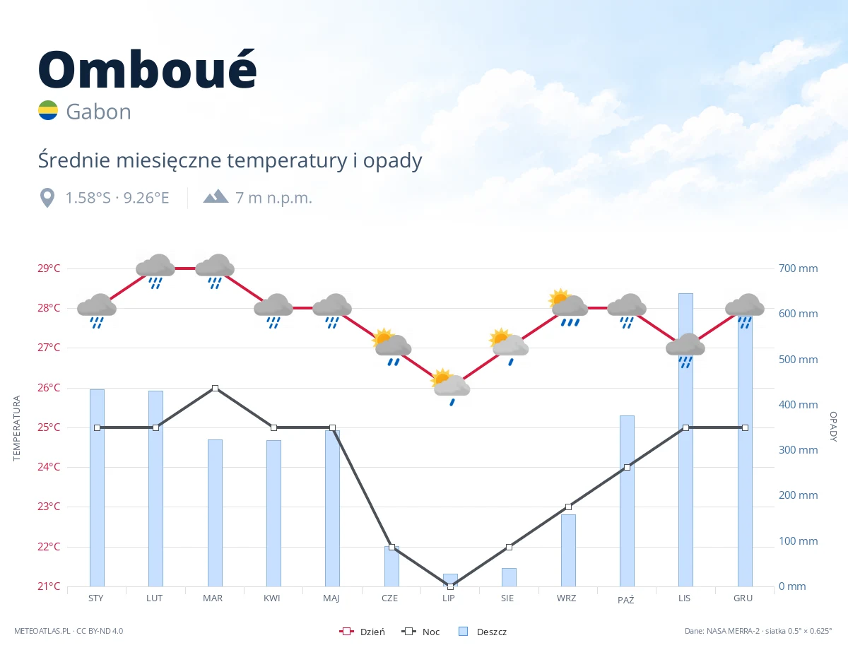 Omboué - średnie miesięczne temperatury i opady