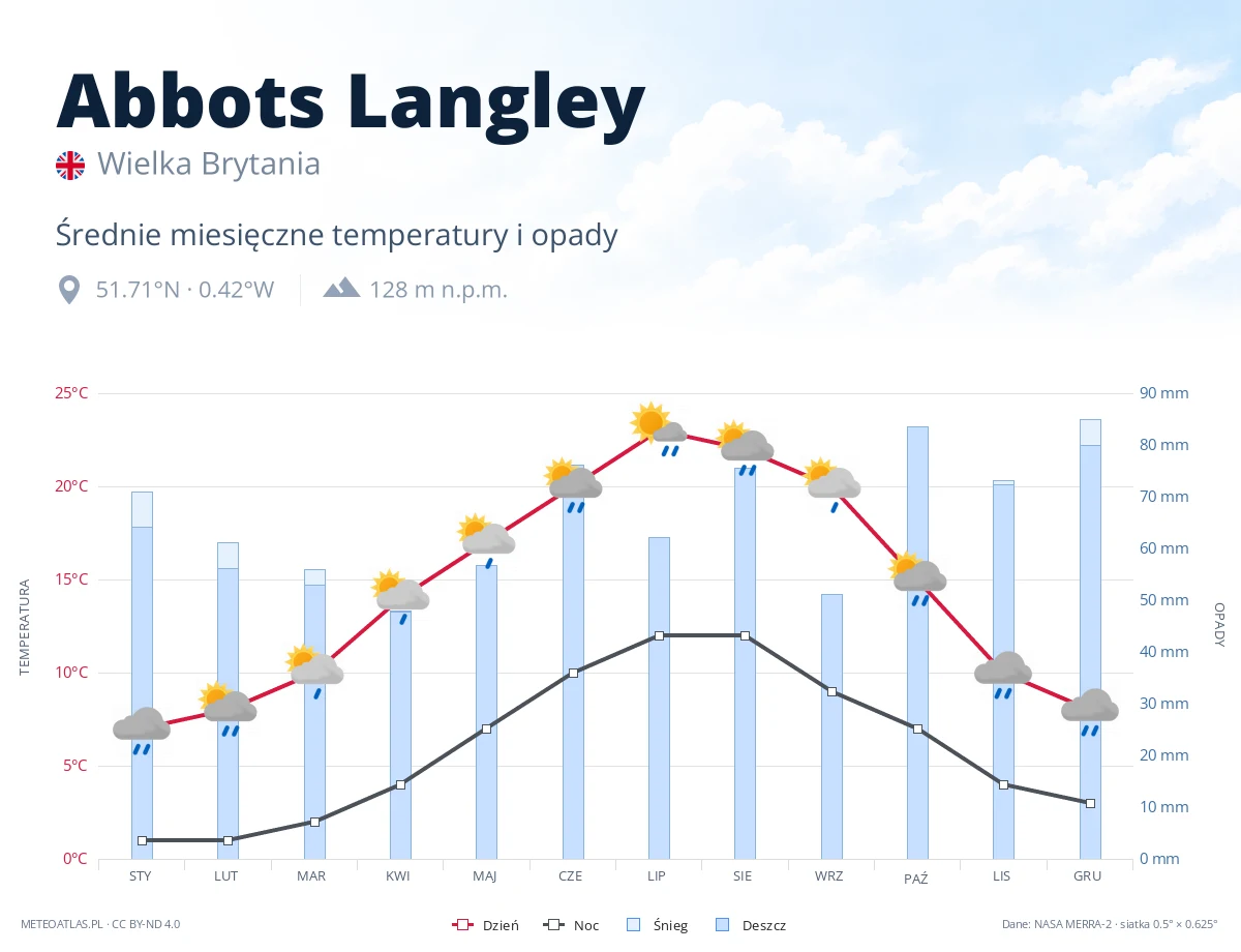 Abbots Langley - średnie miesięczne temperatury i opady