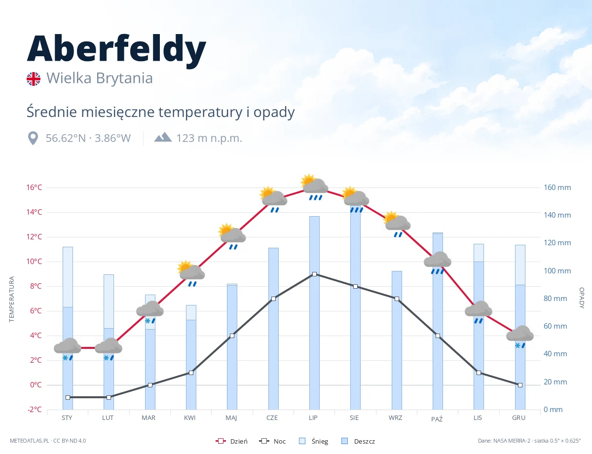 Aberfeldy - średnie miesięczne temperatury i opady