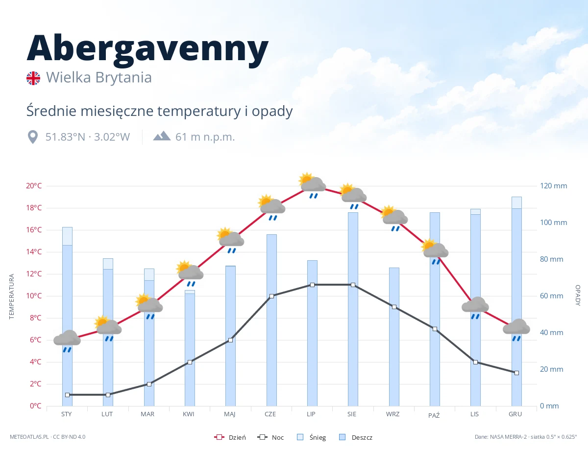 Abergavenny - średnie miesięczne temperatury i opady