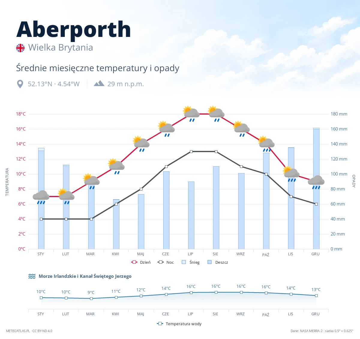 Aberporth - średnie miesięczne temperatury i opady