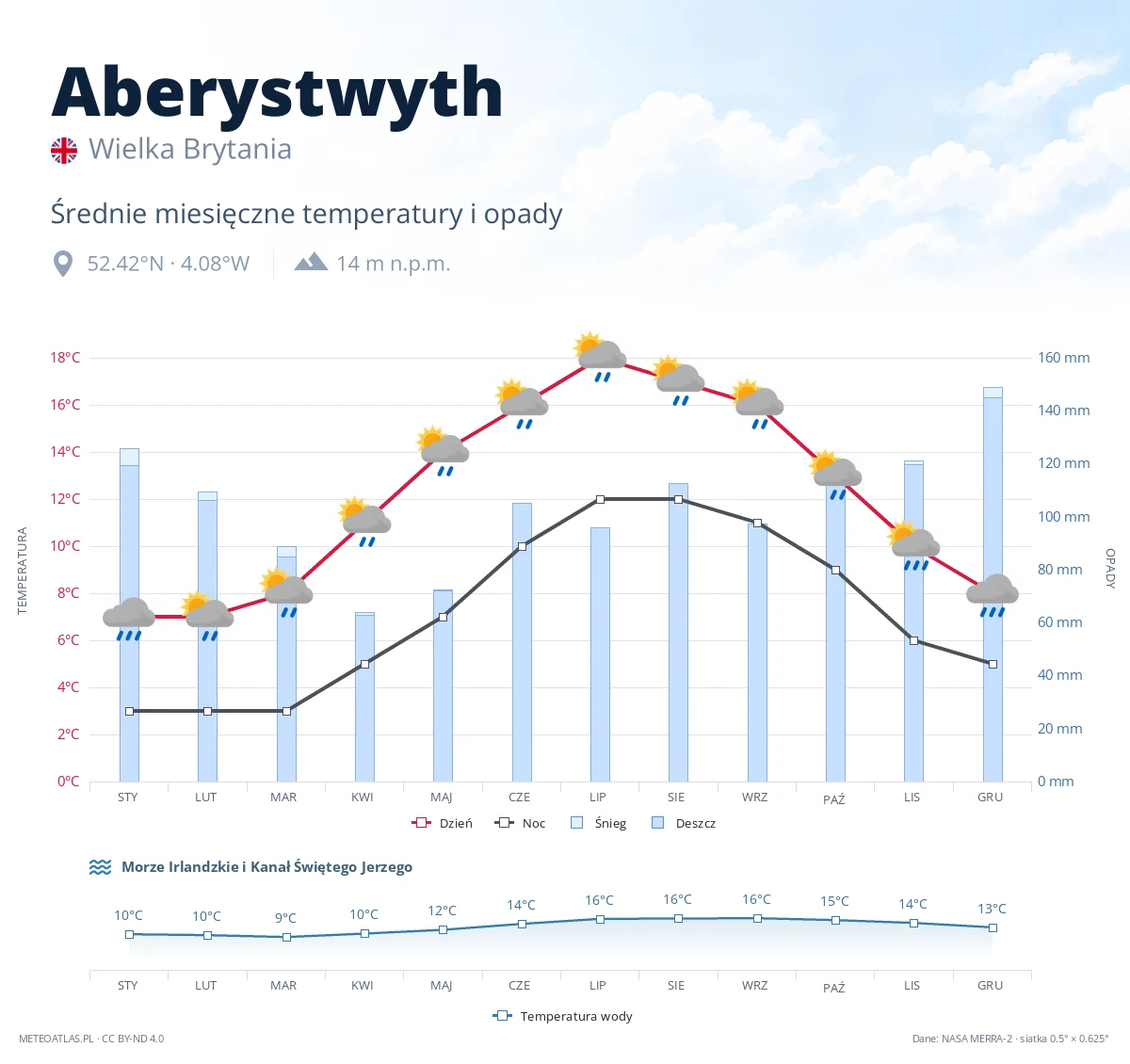 Aberystwyth - średnie miesięczne temperatury i opady