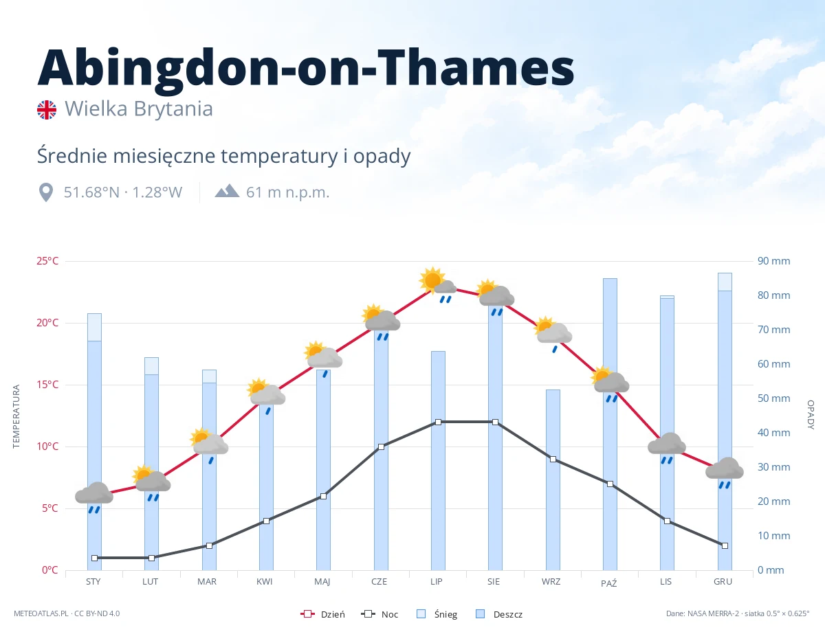 Abingdon-on-Thames - średnie miesięczne temperatury i opady