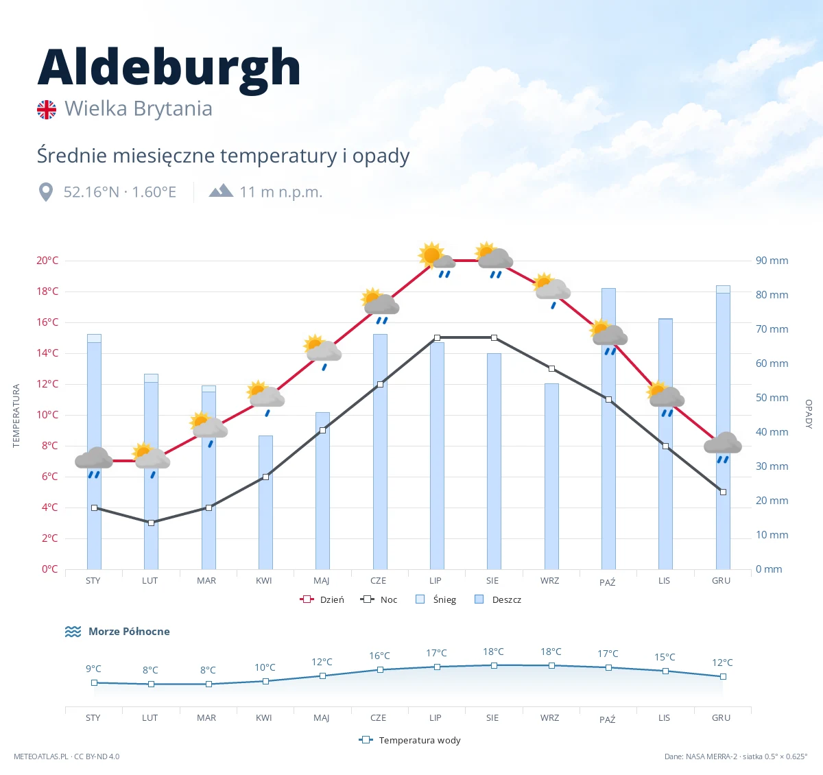 Aldeburgh - średnie miesięczne temperatury i opady
