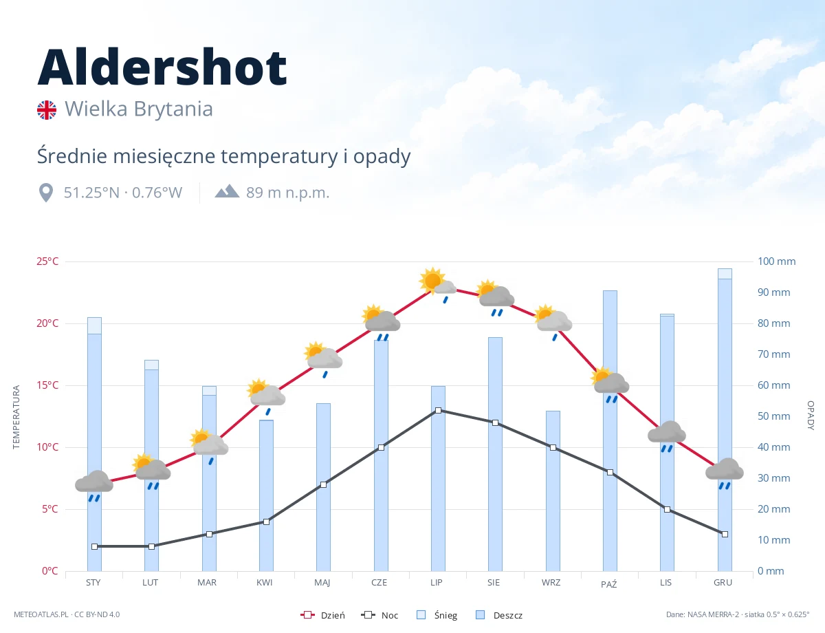Aldershot - średnie miesięczne temperatury i opady