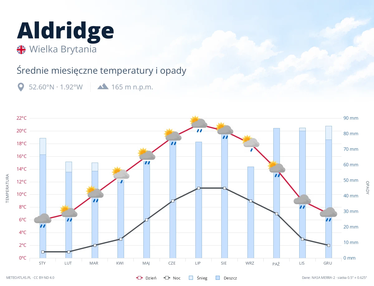 Aldridge - średnie miesięczne temperatury i opady