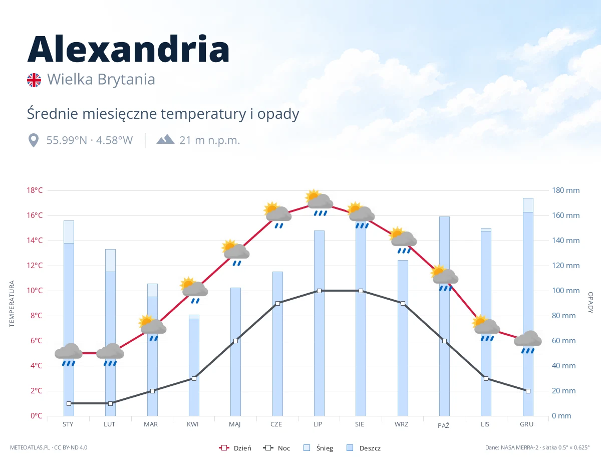Alexandria - średnie miesięczne temperatury i opady