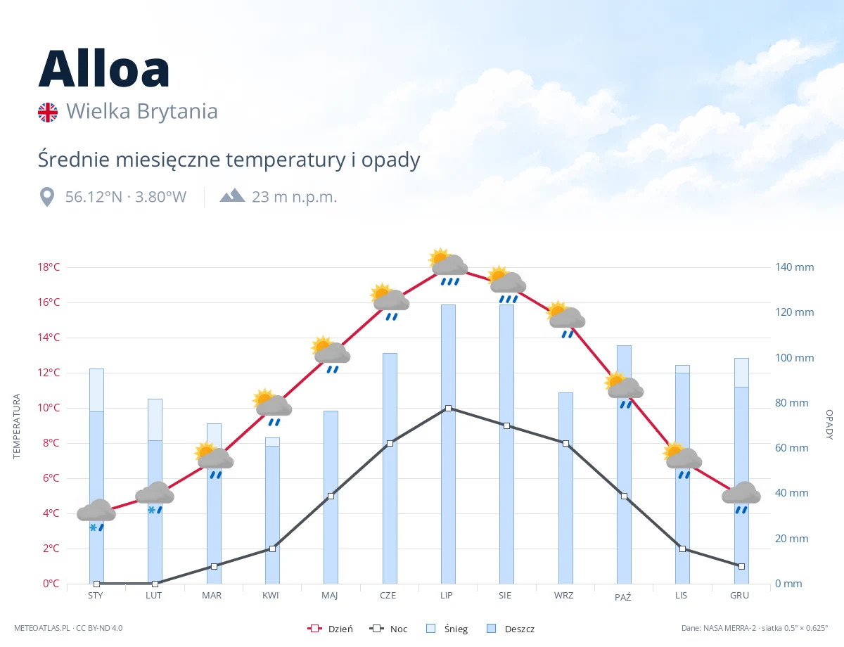 Alloa - średnie miesięczne temperatury i opady