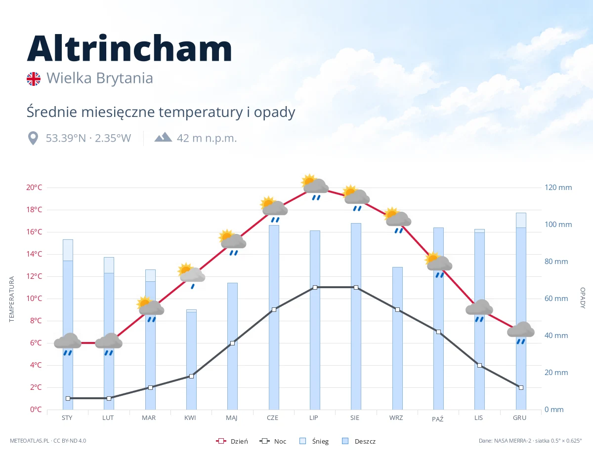 Altrincham - średnie miesięczne temperatury i opady