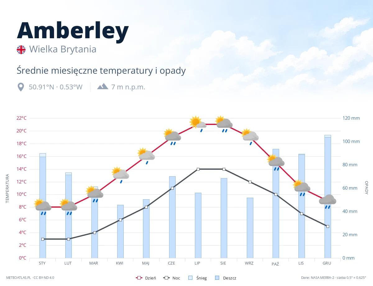 Amberley - średnie miesięczne temperatury i opady