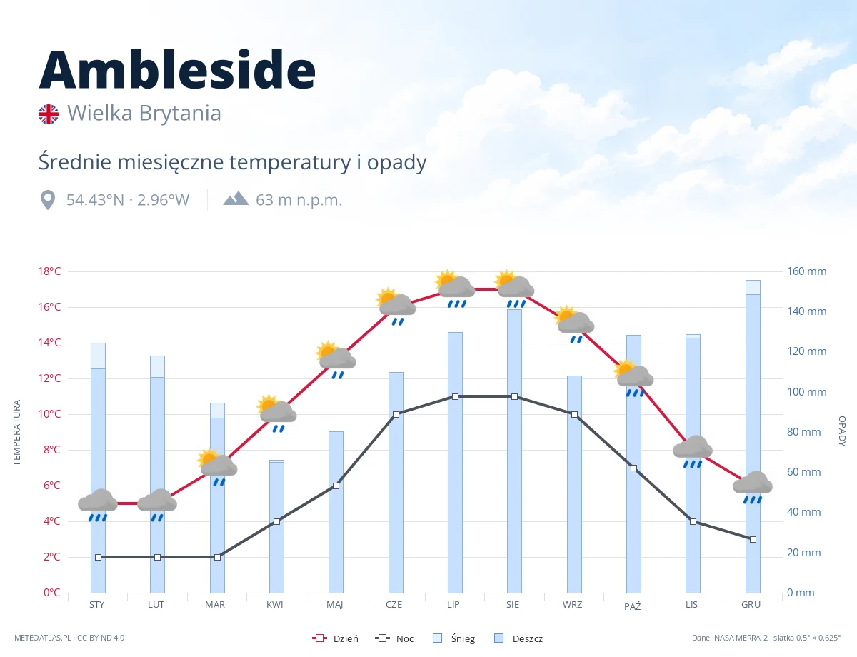 Ambleside - średnie miesięczne temperatury i opady