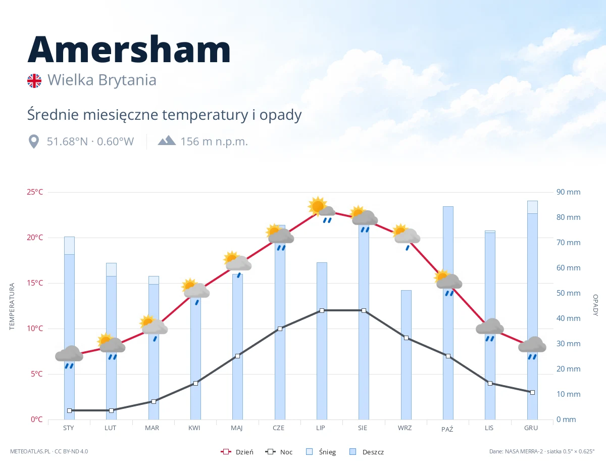 Amersham - średnie miesięczne temperatury i opady
