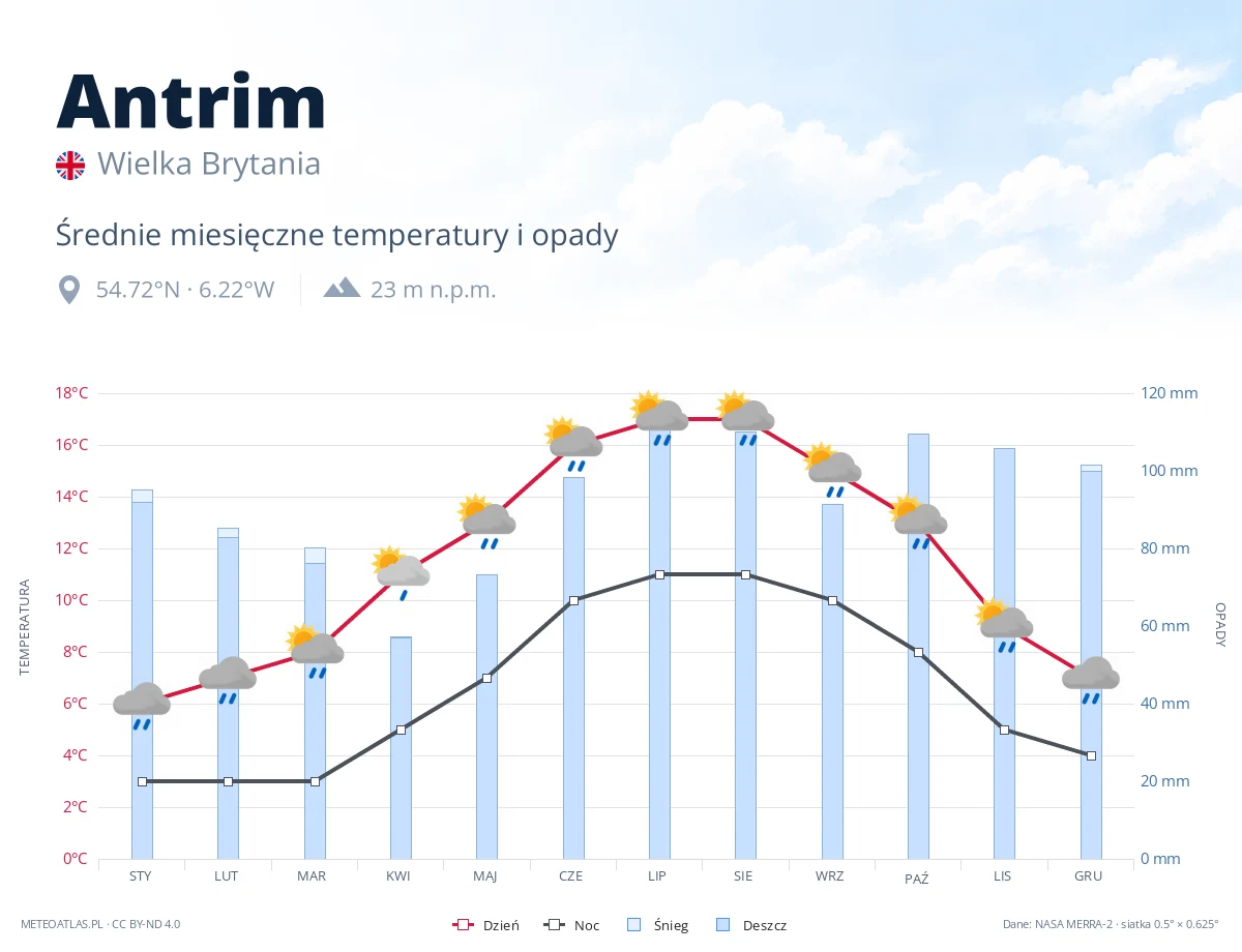 Antrim - średnie miesięczne temperatury i opady
