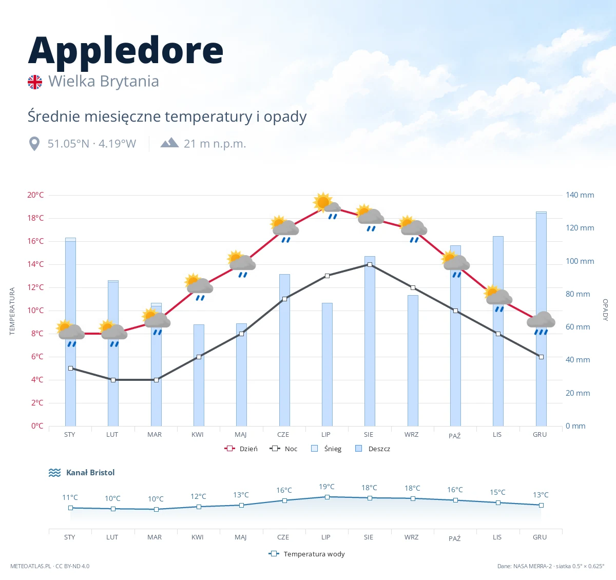 Appledore - średnie miesięczne temperatury i opady