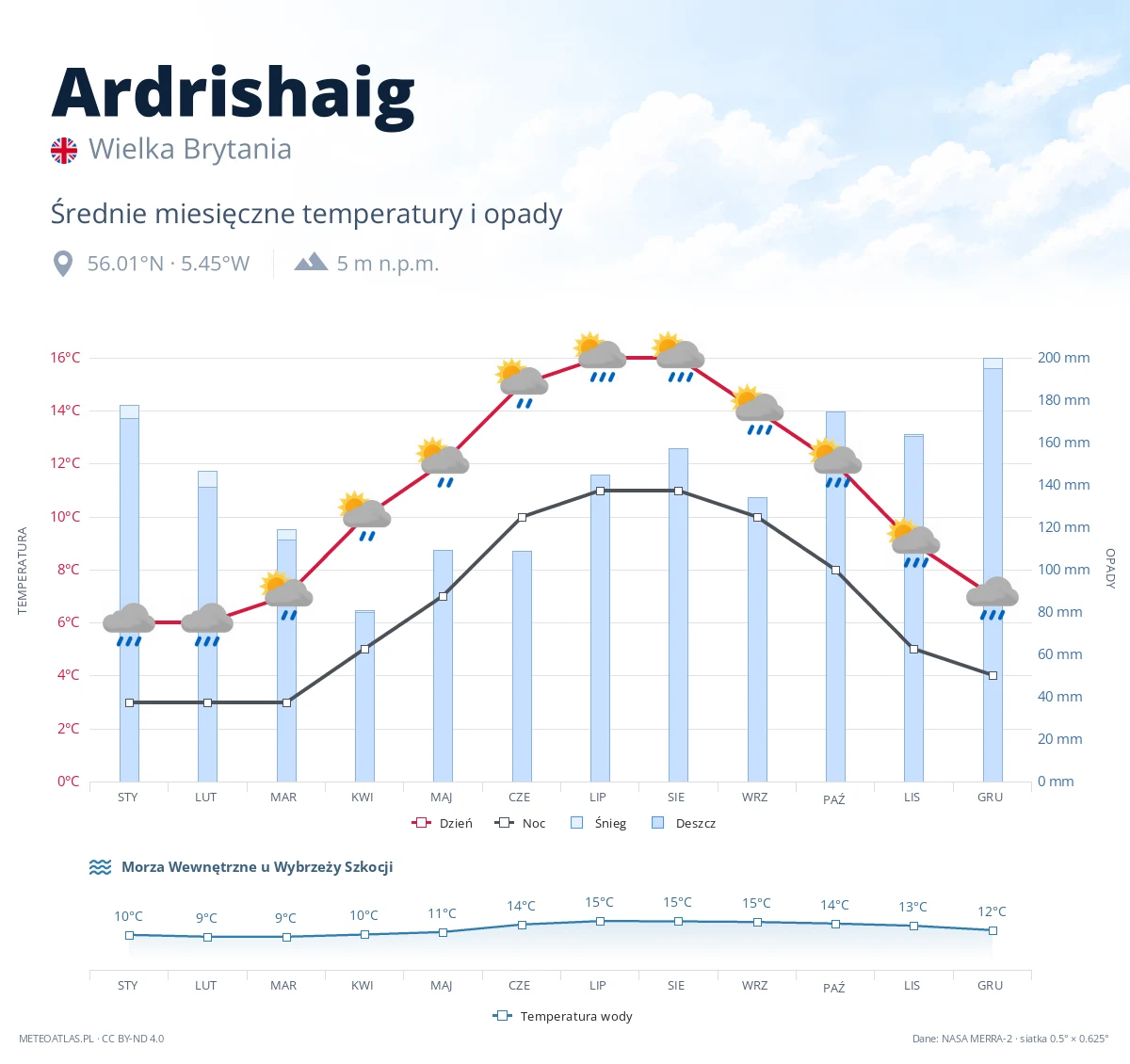 Ardrishaig - średnie miesięczne temperatury i opady