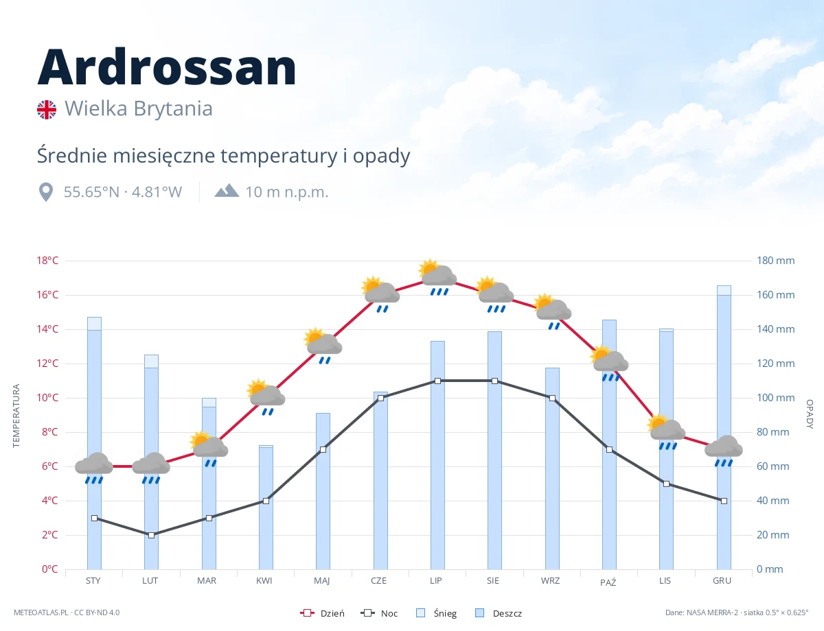 Ardrossan - średnie miesięczne temperatury i opady