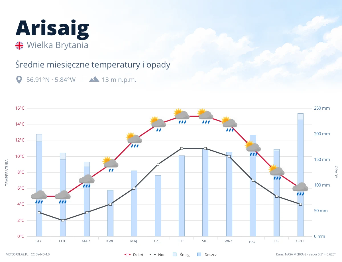 Arisaig - średnie miesięczne temperatury i opady