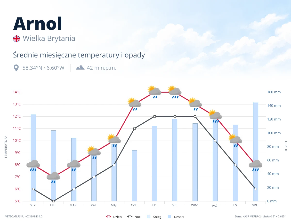 Arnol - średnie miesięczne temperatury i opady