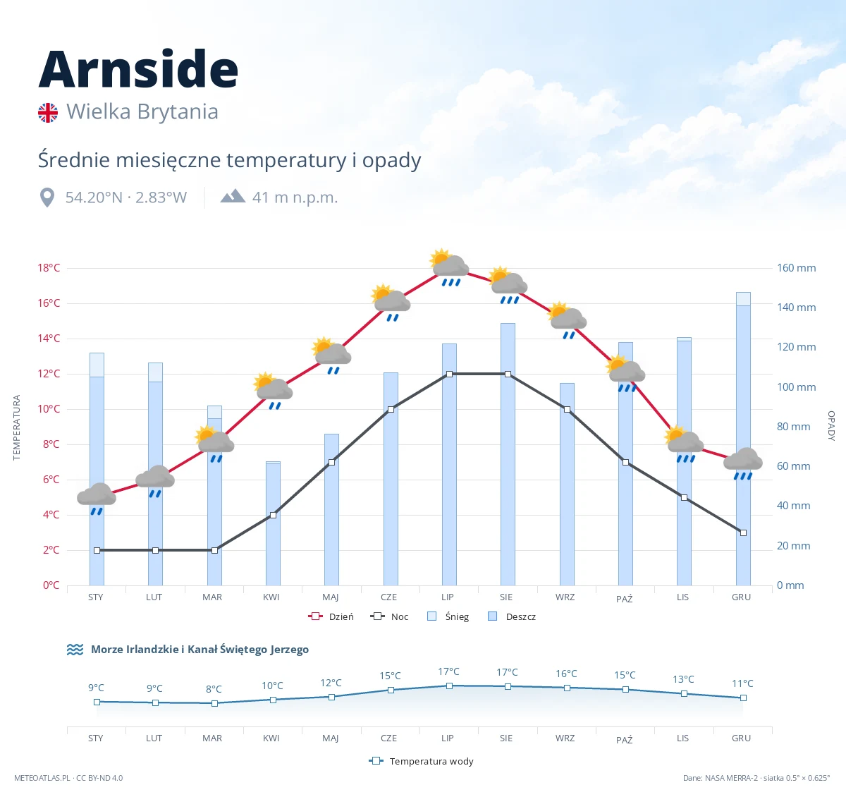 Arnside - średnie miesięczne temperatury i opady