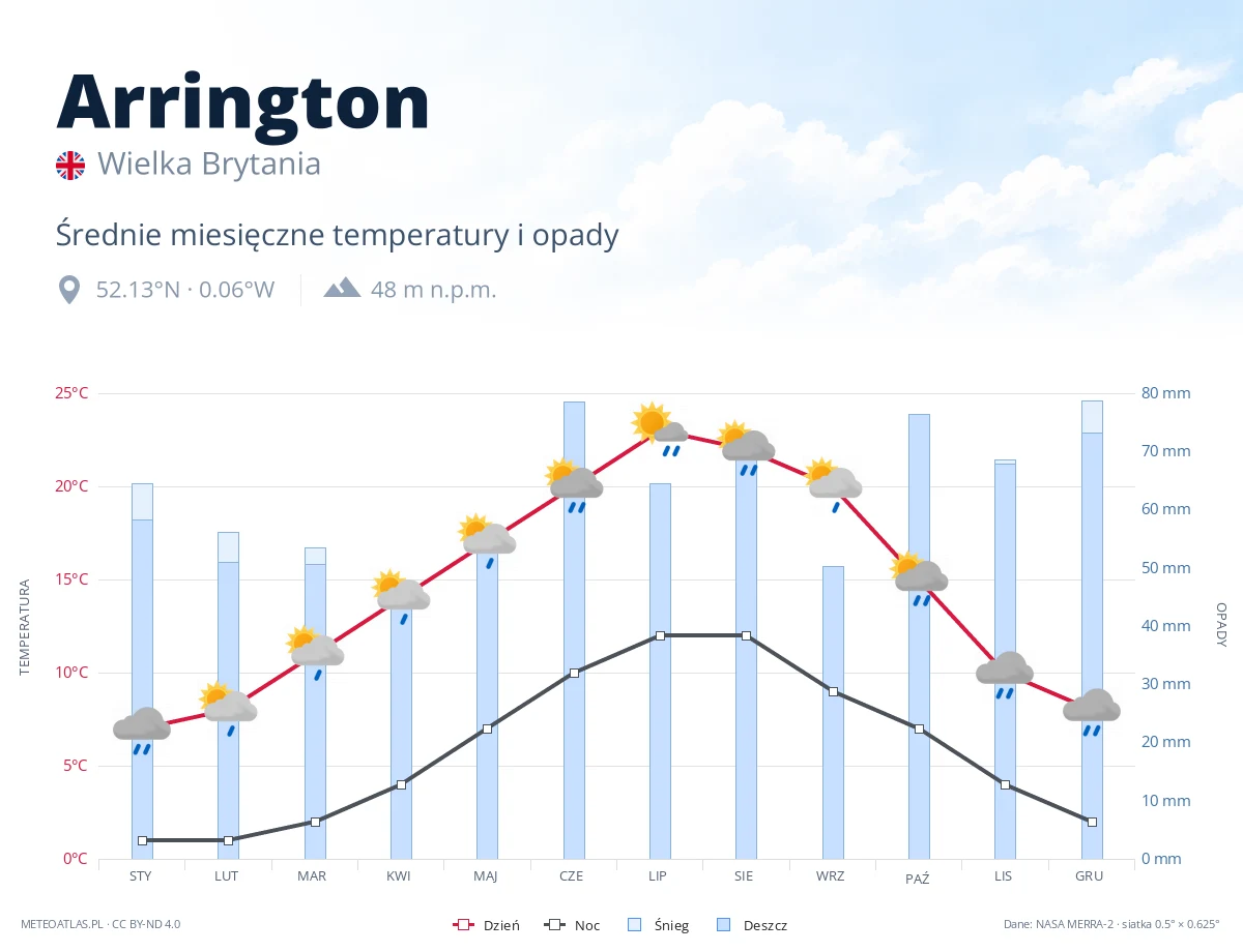 Arrington - średnie miesięczne temperatury i opady