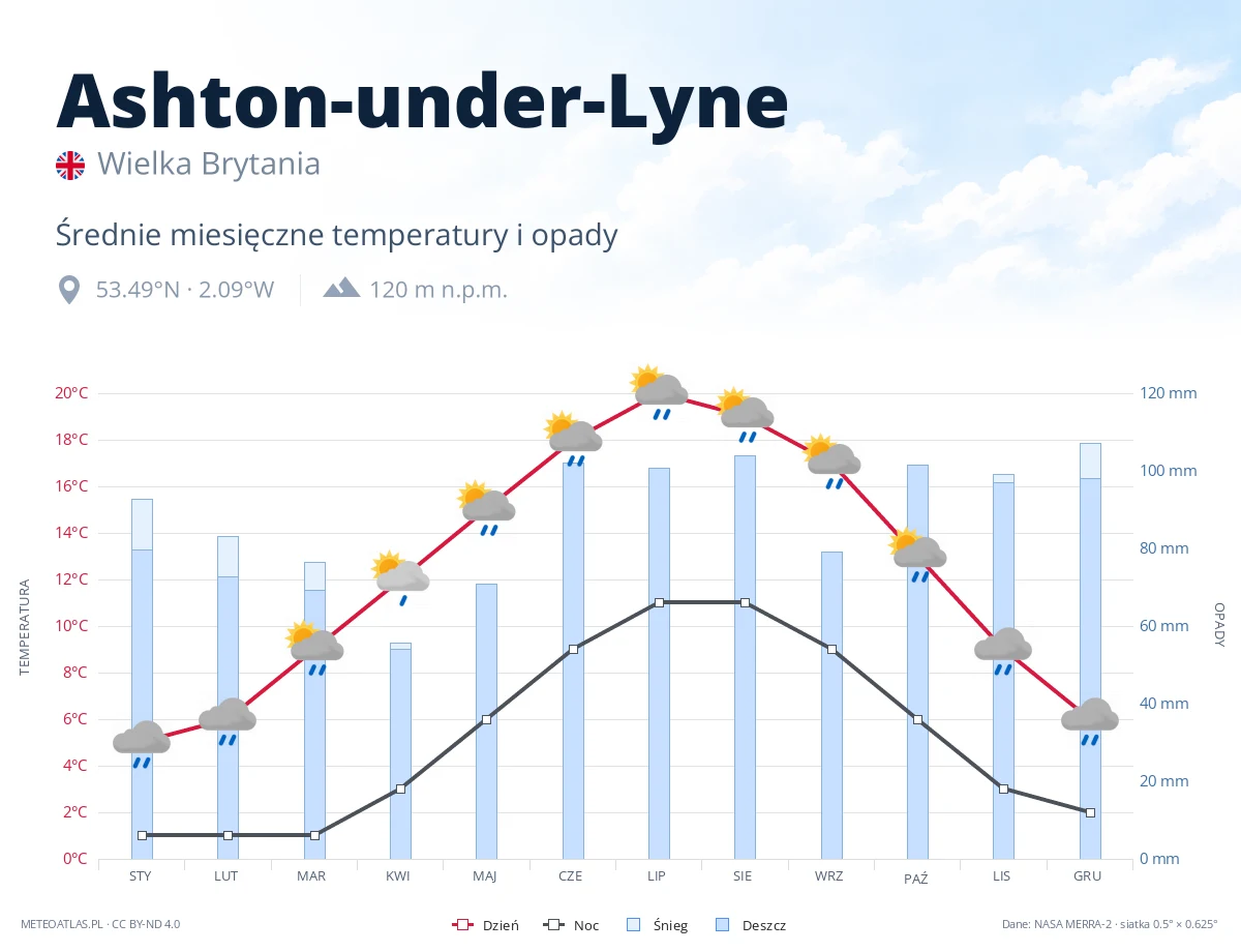 Ashton-under-Lyne - średnie miesięczne temperatury i opady