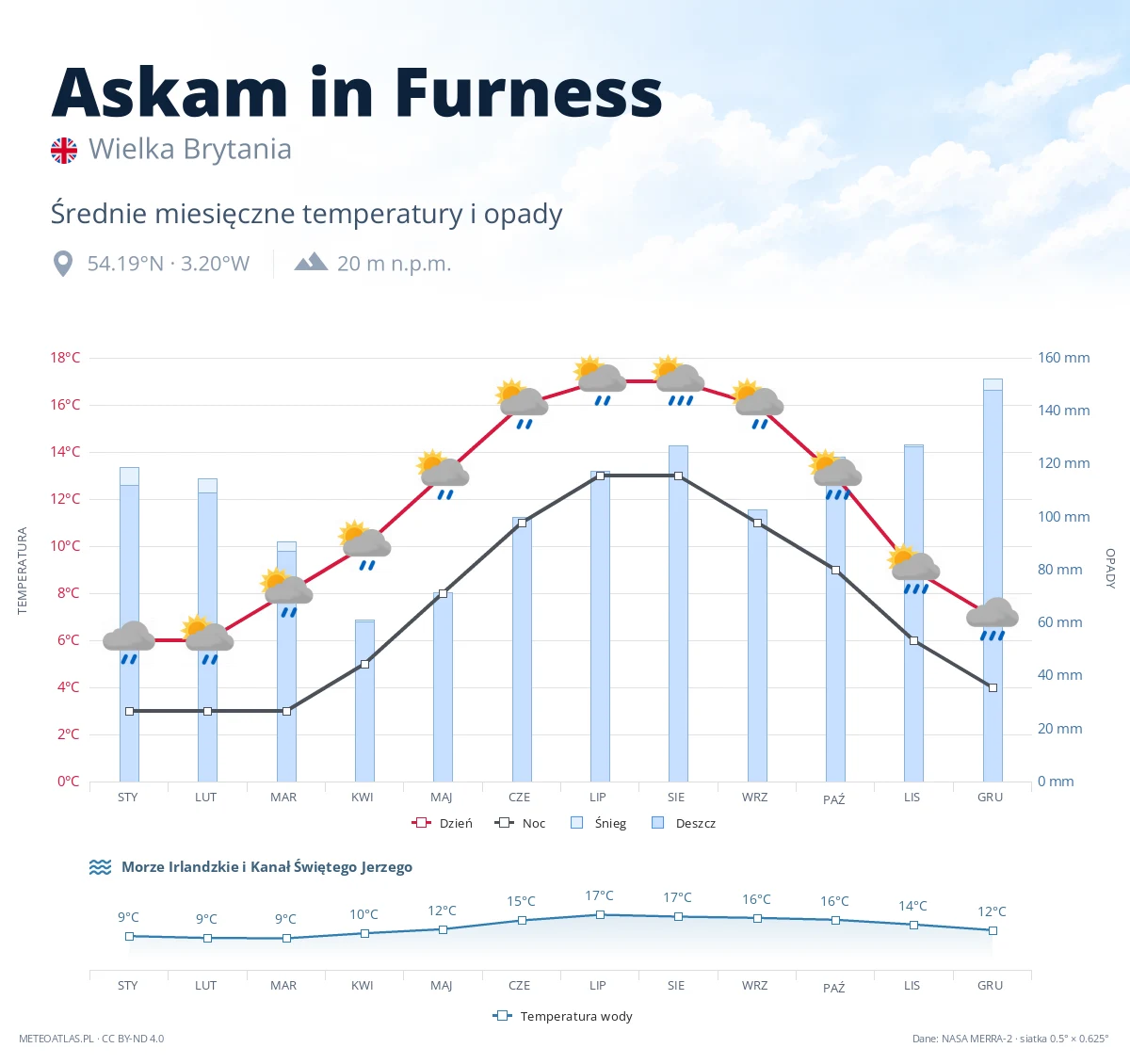 Askam in Furness - średnie miesięczne temperatury i opady