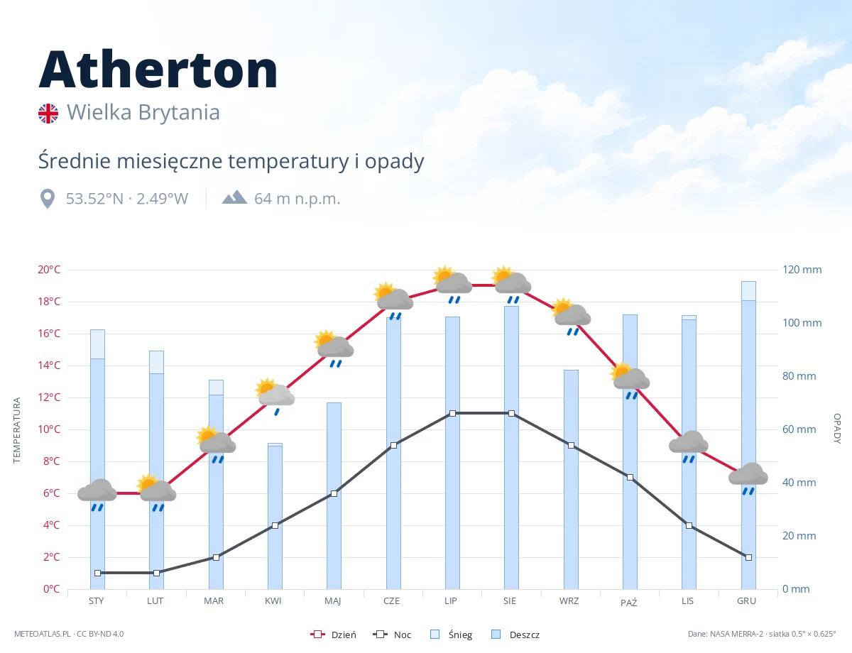 Atherton - średnie miesięczne temperatury i opady
