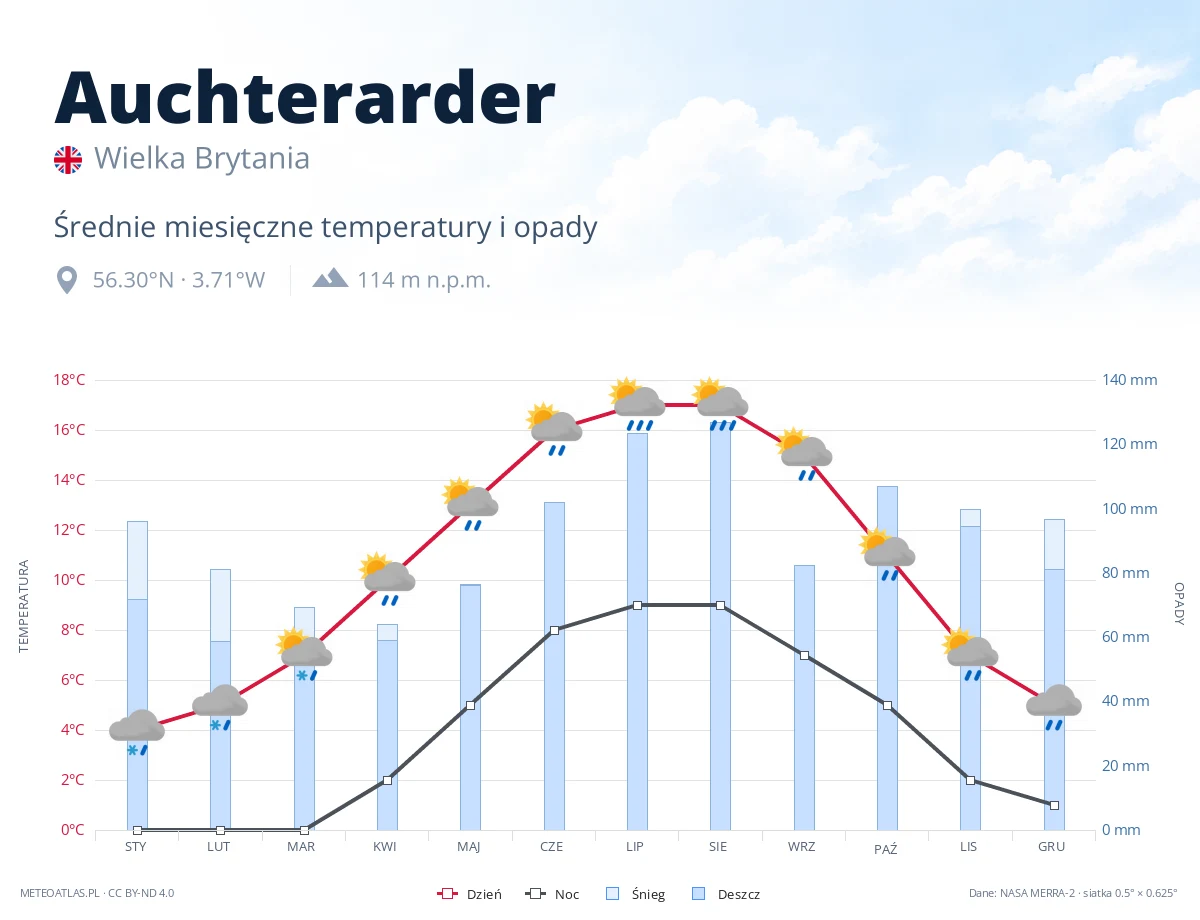 Auchterarder - średnie miesięczne temperatury i opady