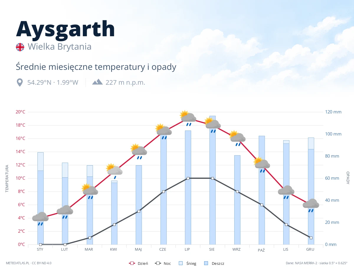 Aysgarth - średnie miesięczne temperatury i opady