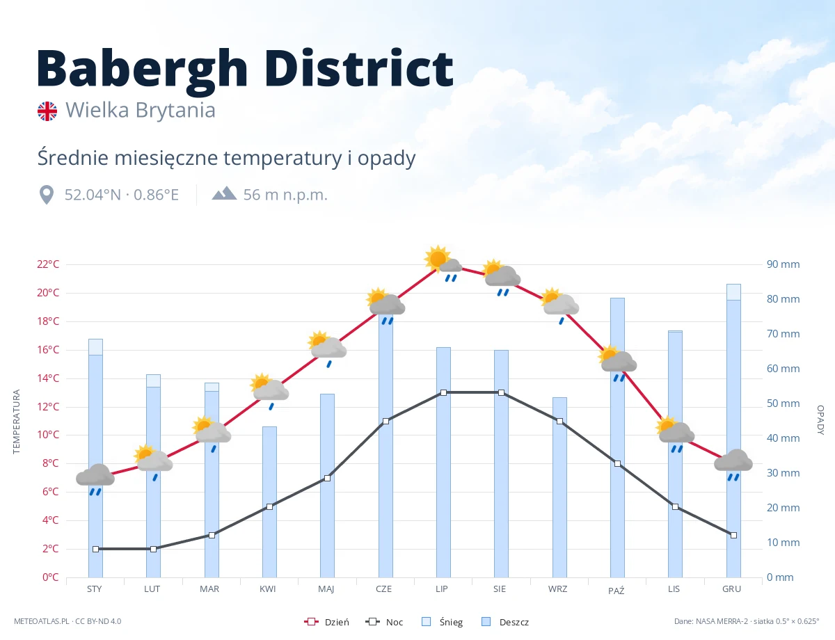 Babergh District - średnie miesięczne temperatury i opady