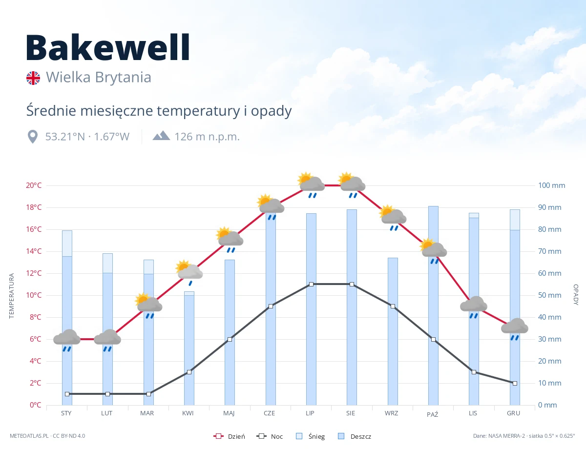 Bakewell - średnie miesięczne temperatury i opady