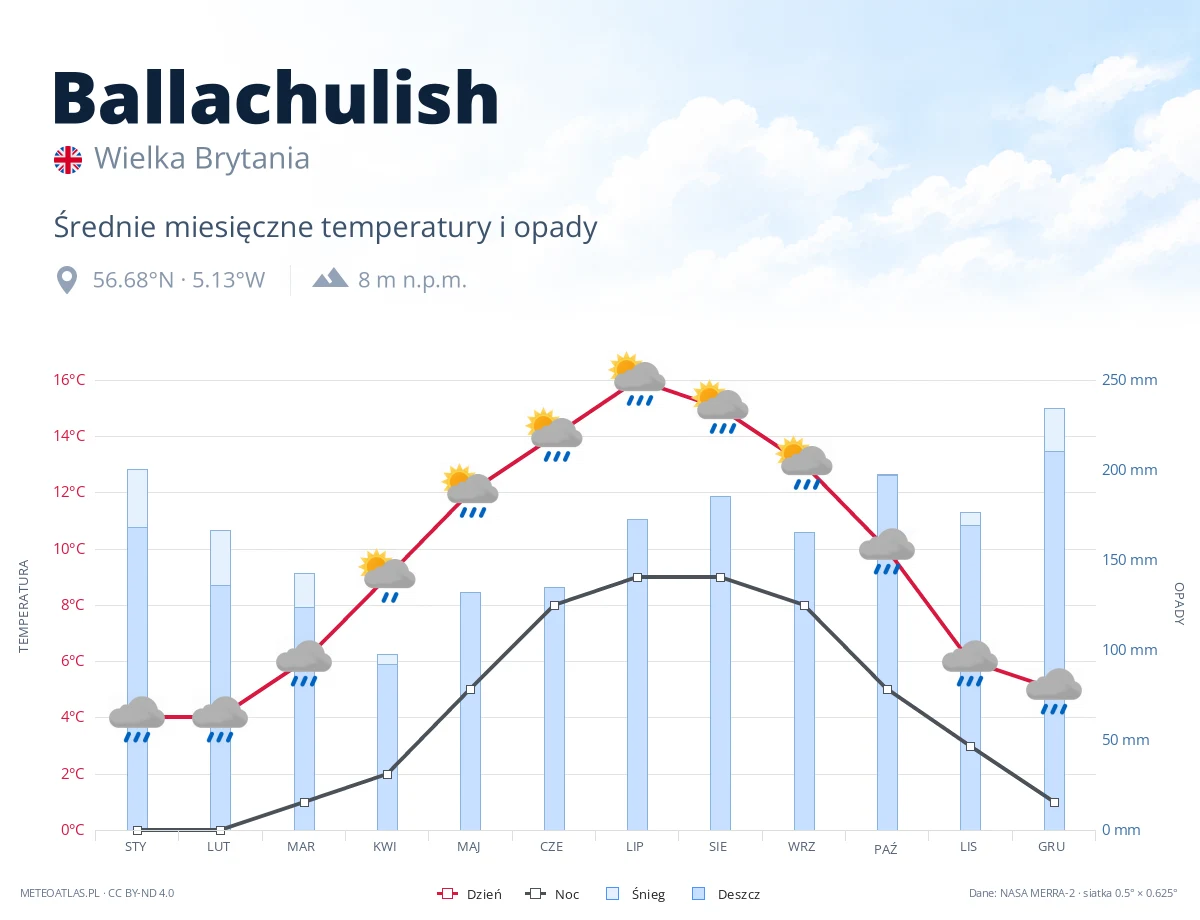 Ballachulish - średnie miesięczne temperatury i opady