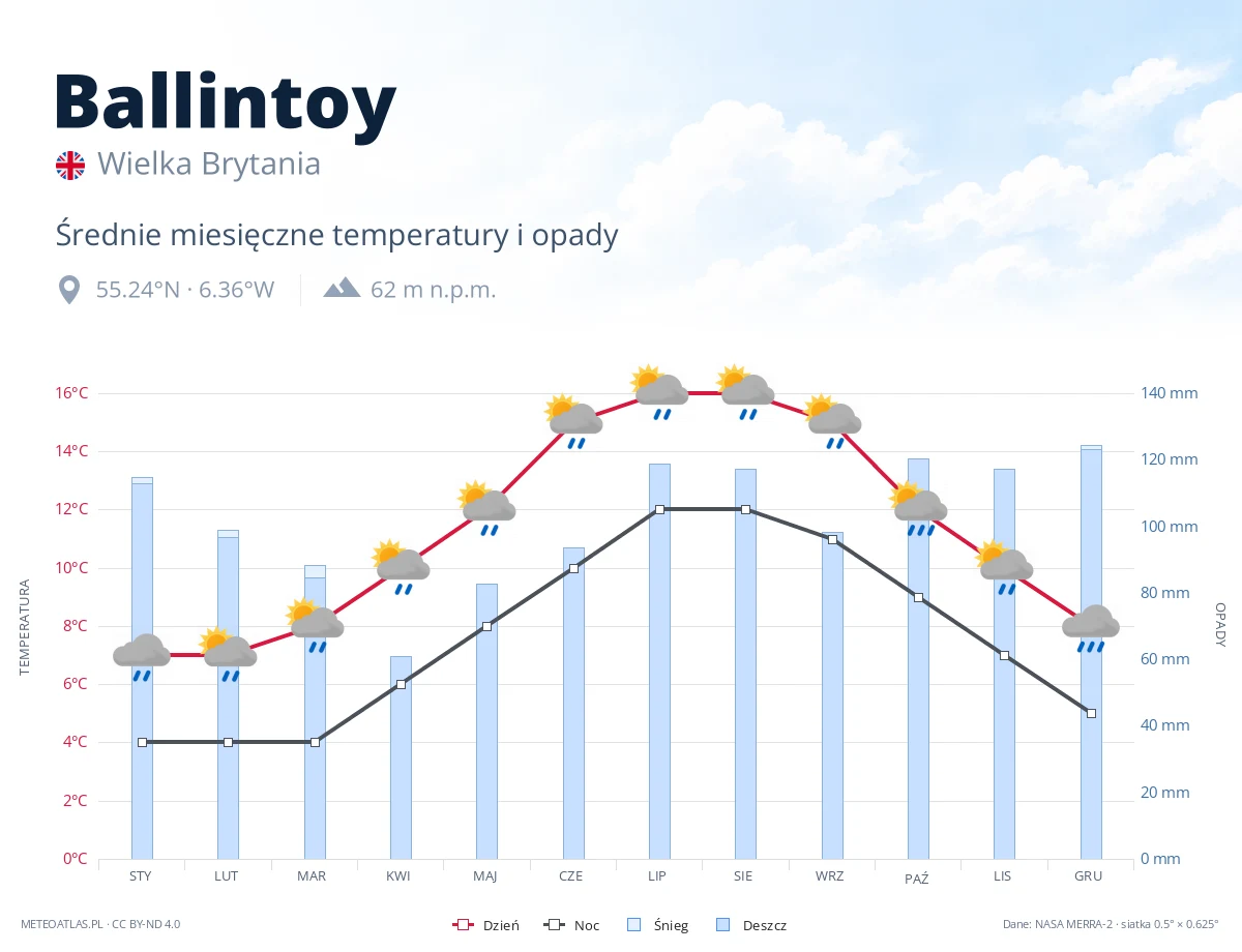 Ballintoy - średnie miesięczne temperatury i opady