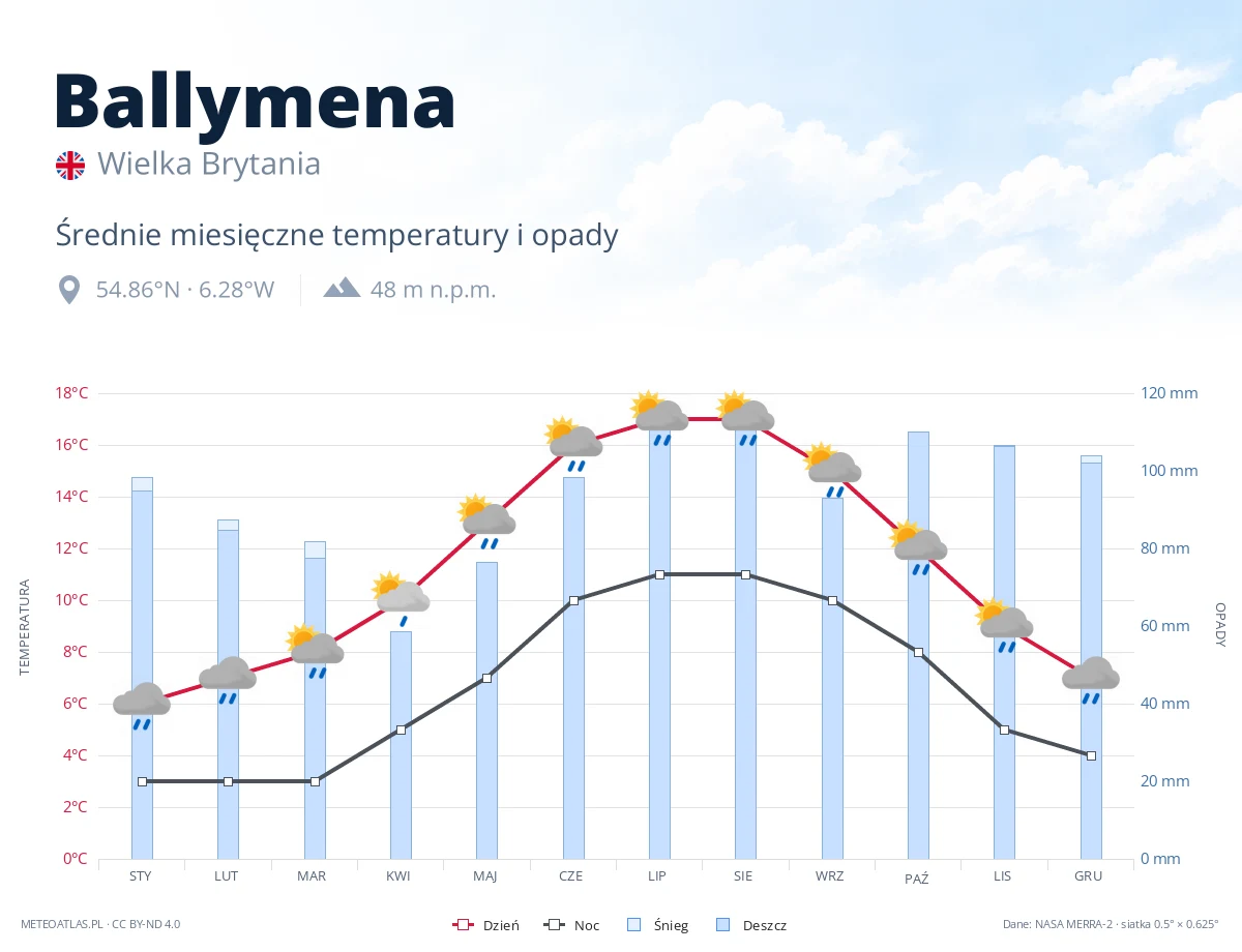 Ballymena - średnie miesięczne temperatury i opady